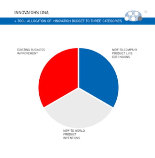 INNOVATORS DNA

35

 TOOL: ALLOCATION OF INNOVATION BUDGET TO THREE CATEGORIES

EXISTING BUSINESS
IMPROVEMENT

NEW-TO-COMPANY
PRODUCT LINE
EXTENSIONS

NEW-TO-WORLD
PRODUCT
INVENTIONS

 