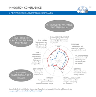 INNOVATION CONGRUENCE
 KEY INSIGHTS: EMBED INNOVATION VALUES

Source: Prokesch , S. How GE Teaches Teams to Lead Change. Retrieved January, 2009, from Harvard Business Review
www.ge.com/pdf/innovation/leadership/hbr_crotonville.pdf

49

 