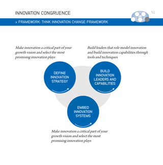 INNOVATION CONGRUENCE

51

 FRAMEWORK: THNK INNOVATION CHANGE FRAMEWORK

Make innovation a critical part of your
growth vision and select the most
promising innovation plays

Build leaders that role model innovation
and build innovation capabilities through
tools and techniques

Make innovation a critical part of your
growth vision and select the most
promising innovation plays

 