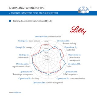 SPARKLING PARTNERSHIPS
 ESSENCE: STRATEGIC FIT IS ONLY ONE CRITERIA


Example: JV assessment framework used by Lilly

Source: www.lilly.com

73

 