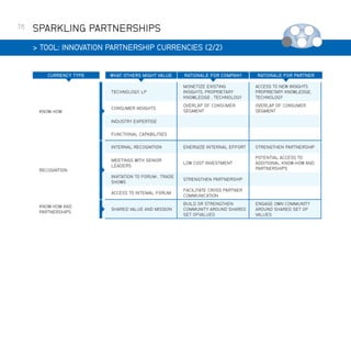 76

SPARKLING PARTNERSHIPS
 TOOL: INNOVATION PARTNERSHIP CURRENCIES (2/2)

CURRENCY TYPE

RATIONALE FOR COMPANY

TECHNOLOGY, LP

MONETIZE EXISTING
INSIGHTS, PROPRIETARY
KNOWLEDGE , TECHNOLOGY

ACCESS TO NEW INSIGHTS
PROPRIETARY KNOWLEDGE,
TECHNOLOGY

CONSUMER INSIGHTS

OVERLAP OF CONSUMER
SEGMENT

OVERLAP OF CONSUMER
SEGMENT

INTERNAL RECOGNITION

ENERGIZE INTERNAL EFFORT

STRENGTHEN PARTNERSHIP

MEETINGS WITH SENIOR
LEADERS

LOW COST INVESTMENT

POTENTIAL ACCESS TO
ADDITIONAL KNOW-HOW AND
PARTNERSHIPS

INVITATION TO FORUM , TRADE
SHOWS

STRENGTHEN PARTNERSHIP

ACCESS TO INTEMAL FORUM

KNOW-HOW

WHAT OTHERS MIGHT VALUE

RATIONALE FOR PARTNER

FACILITATE CROSS PARTNER
COMMUNICATION

SHARED VALUE AND MISSION

BUILD OR STRENGTHEN
COMMUNITY AROUND SHARED
SET OFVALUES

INDUSTRY EXPERTISE
FUNCTIONAL CAPABILITIES

RECOGNITION

KNOW-HOW AND
PARTNERSHIPS

ENGAGE OWN COMMUNITY
AROUND SHARED SET OF
VALUES

 