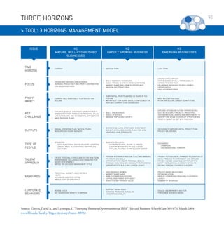 THREE HORIZONS

91

 TOOL: 3 HORIZONS MANAGEMENT MODEL

ISSUE

H1
MATURE, WELL-ESTABLISHED
BUSINESSES

H2
RAPIDLY GROWING ...