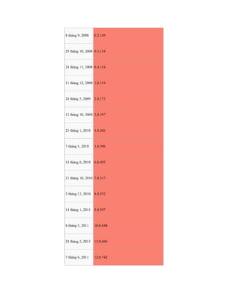 8 tháng 9, 2008   0.2.149



29 tháng 10, 2008 0.3.154



24 tháng 11, 2008 0.4.154



11 tháng 12, 2008 1.0.154



24 tháng 5, 2009 2.0.172



12 tháng 10, 2009 3.0.197



25 tháng 1, 2010 4.0.302



7 tháng 5, 2010   5.0.396



18 tháng 8, 2010 6.0.495



21 tháng 10, 2010 7.0.517



2 tháng 12, 2010 8.0.552



14 tháng 1, 2011 9.0.597



8 tháng 3, 2011   10.0.648



24 tháng 5, 2011 11.0.696



7 tháng 6, 2011   12.0.742
 