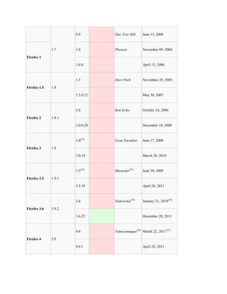 0.9        One Tree Hill    June 15, 2004



              1.7     1.0        Phoenix          November 09, 2004

Firefox 1

                      1.0.8                       April 13, 2006



                      1.5        Deer Park        November 29, 2005

Firefox 1.5   1.8

                      1.5.0.12                    May 30, 2007



                      2.0        Bon Echo         October 24, 2006

Firefox 2     1.8.1

                      2.0.0.20                    December 18, 2008



                      3.0[31]    Gran Paradiso    June 17, 2008

Firefox 3     1.9

                      3.0.19                      March 30, 2010



                      3.5[32]    Shiretoko[33]    June 30, 2009

Firefox 3.5   1.9.1

                      3.5.19                      April 28, 2011



                      3.6        Namoroka[34]     January 21, 2010[35]

Firefox 3.6   1.9.2

                      3.6.25                      December 20, 2011



                      4.0        Tumucumaque[36] March 22, 2011[37]

Firefox 4     2.0

                      4.0.1                       April 28, 2011
 
