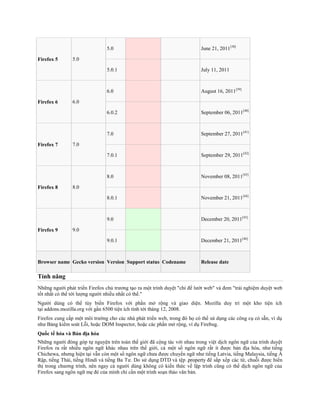 5.0                                        June 21, 2011[38]

Firefox 5      5.0

                               5.0.1                                      July 11, 2011



                               6.0                                        August 16, 2011[39]

Firefox 6      6.0

                               6.0.2                                      September 06, 2011[40]



                               7.0                                        September 27, 2011[41]

Firefox 7      7.0

                               7.0.1                                      September 29, 2011[42]



                               8.0                                        November 08, 2011[43]

Firefox 8      8.0

                               8.0.1                                      November 21, 2011[44]



                               9.0                                        December 20, 2011[45]

Firefox 9      9.0

                               9.0.1                                      December 21, 2011[46]



Browser name Gecko version Version Support status Codename                Release date

Tính năng
Những người phát triển Firefox chủ trương tạo ra một trình duyệt "chỉ để lướt web" và đem "trải nghiệm duyệt web
tốt nhất có thể tới lượng người nhiều nhất có thể."
Người dùng có thể tùy biến Firefox với phần mở rộng và giao diện. Mozilla duy trì một kho tiện ích
tại addons.mozilla.org với gần 6500 tiện ích tính tới tháng 12, 2008.
Firefox cung cấp một môi trường cho các nhà phát triển web, trong đó họ có thể sử dụng các công cụ có sẵn, ví dụ
như Bảng kiểm soát Lỗi, hoặc DOM Inspector, hoặc các phần mở rộng, ví dụ Firebug.
Quốc tế hóa và Bản địa hóa
Những người đóng góp tự nguyện trên toàn thế giới đã cộng tác với nhau trong việt dịch ngôn ngữ của trình duyệt
Firefox ra rất nhiều ngôn ngữ khác nhau trên thế giới, cả một số ngôn ngữ rất ít được bản địa hóa, như tiếng
Chichewa, nhưng hiện tại vẫn còn một số ngôn ngữ chưa được chuyển ngữ như tiếng Latvia, tiếng Malaysia, tiếng Ả
Rập, tiếng Thái, tiếng Hindi và tiếng Ba Tư. Do sử dụng DTD và tệp .property để sắp xếp các từ, chuỗi được hiển
thị trong chương trình, nên ngay cả người dùng không có kiến thức về lập trình cũng có thể dịch ngôn ngữ của
Firefox sang ngôn ngữ mẹ đẻ của mình chỉ cần một trình soạn thảo văn bản.
 