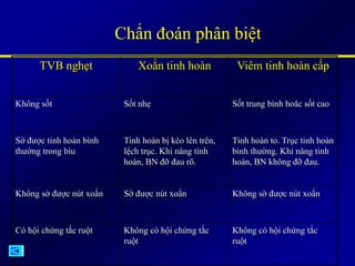 Chẩn đoán phân biệt
TVB nghẹt Xoắn tinh hoàn Viêm tinh hoàn cấp
Không sốt Sốt nhẹ Sốt trung bình hoăc sốt cao
Sờ được tinh hoàn bình
thường trong bìu
Tinh hoàn bị kéo lên trên,
lệch trục. Khi nâng tinh
hoàn, BN đỡ đau rõ.
Tinh hoàn to. Trục tinh hoàn
bình thường. Khi nâng tinh
hoàn, BN không đỡ đau.
Không sờ được nút xoắn Sờ được nút xoắn Không sờ được nút xoắn
Có hội chứng tắc ruột Không có hội chứng tắc
ruột
Không có hội chứng tắc
ruột
 