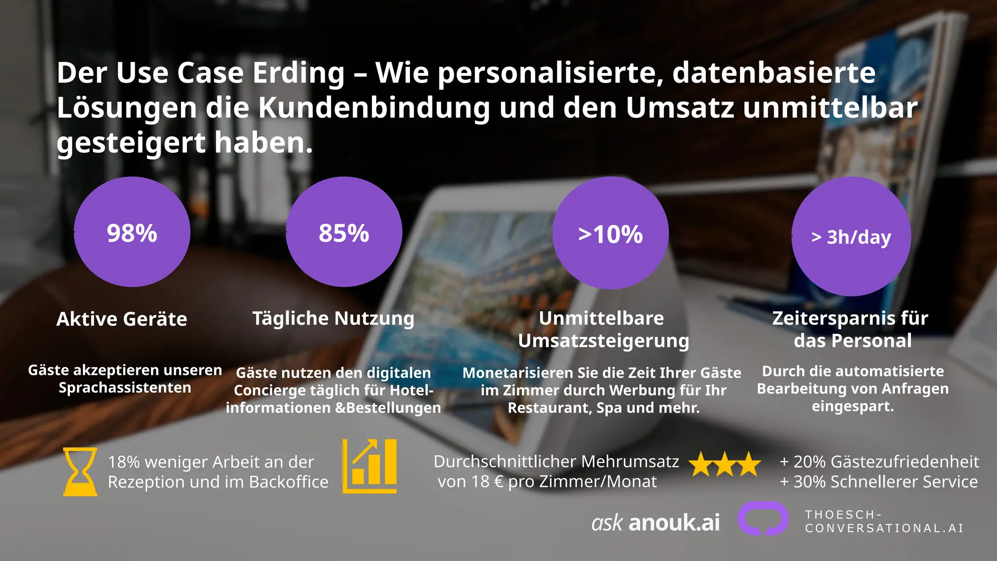 98%
+ 20% Gästezufriedenheit
+ 30% Schnellerer Service
Durchschnittlicher Mehrumsatz
von 18 € pro Zimmer/Monat
18% weniger Arbeit an der
Rezeption und im Backoffice
Aktive Geräte Tägliche Nutzung
Gäste nutzen den digitalen
Concierge täglich für Hotel-
informationen &Bestellungen
85% >10% > 3h/day
Unmittelbare
Umsatzsteigerung
Monetarisieren Sie die Zeit Ihrer Gäste
im Zimmer durch Werbung für Ihr
Restaurant, Spa und mehr.
Zeitersparnis für
das Personal
Durch die automatisierte
Bearbeitung von Anfragen
eingespart.
Der Use Case Erding – Wie personalisierte, datenbasierte
Lösungen die Kundenbindung und den Umsatz unmittelbar
gesteigert haben.
Gäste akzeptieren unseren
Sprachassistenten
ask anouk.ai
 