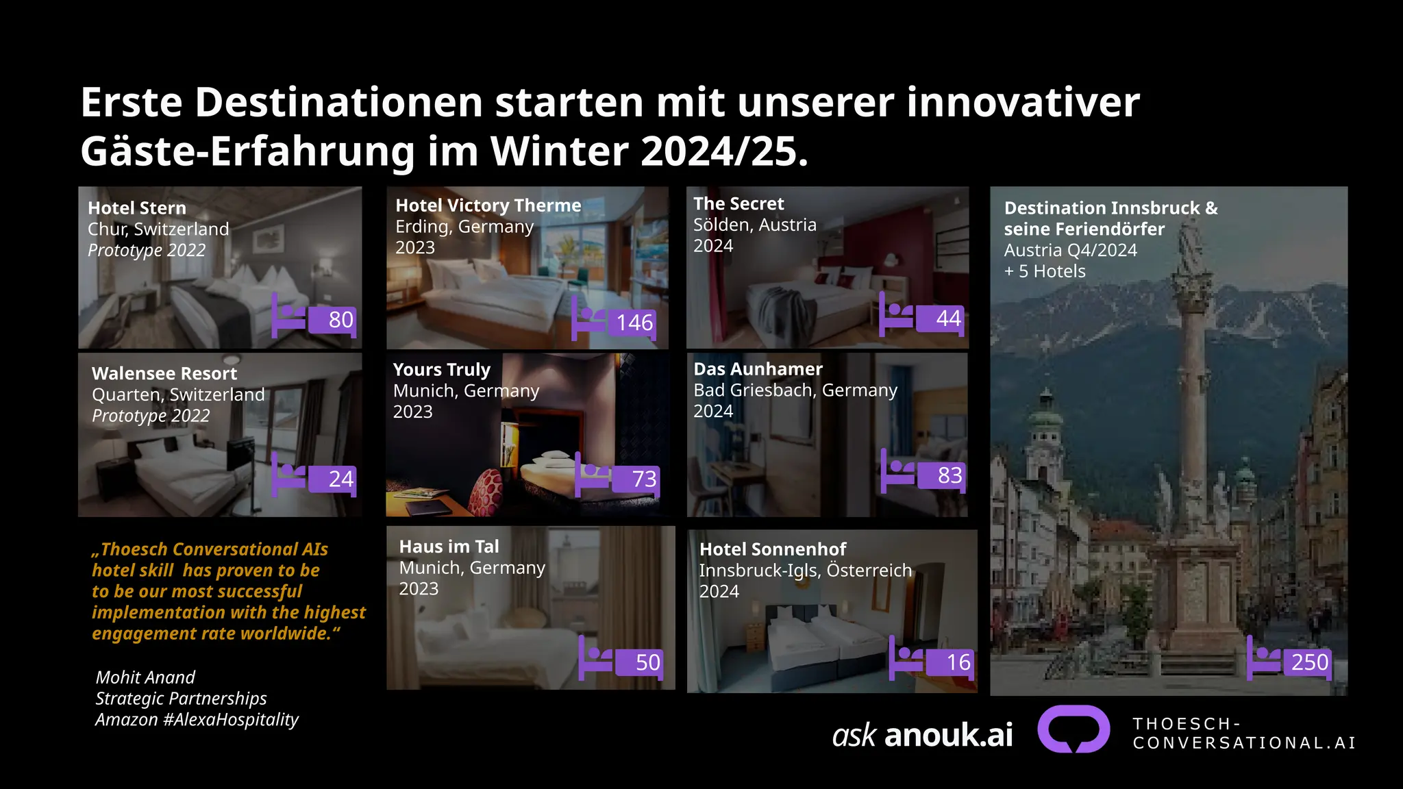 Das Aunhamer
Bad Griesbach, Germany
2024
Yours Truly
Munich, Germany
2023
80
24
146 44
73 83
50 16
Haus im Tal
Munich, Germany
2023
Hotel Stern
Chur, Switzerland
Prototype 2022
Walensee Resort
Quarten, Switzerland
Prototype 2022
Hotel Victory Therme
Erding, Germany
2023
The Secret
Sölden, Austria
2024
„Thoesch Conversational AIs
hotel skill has proven to be
to be our most successful
implementation with the highest
engagement rate worldwide.“
Mohit Anand
Strategic Partnerships
Amazon #AlexaHospitality
Erste Destinationen starten mit unserer innovativer
Gäste-Erfahrung im Winter 2024/25.
ask anouk.ai
Hotel Sonnenhof
Innsbruck-Igls, Österreich
2024
Destination Innsbruck &
seine Feriendörfer
Austria Q4/2024
+ 5 Hotels
250
 