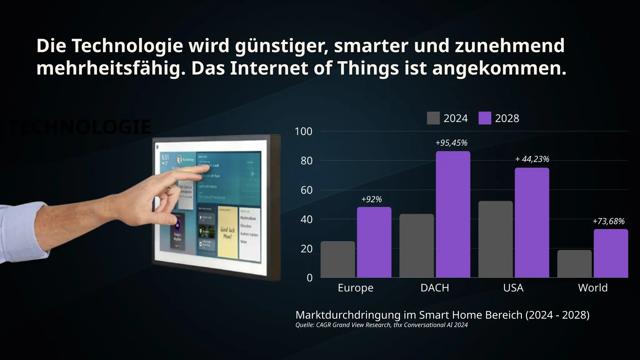 Marktdurchdringung im Smart Home Bereich (2024 - 2028)
Quelle: CAGR Grand View Research, thx Conversational AI 2024
+92%
+95,45%
+ 44,23%
+73,68%
TECHNOLOGIE
Die Technologie wird günstiger, smarter und zunehmend
mehrheitsfähig. Das Internet of Things ist angekommen.
 
