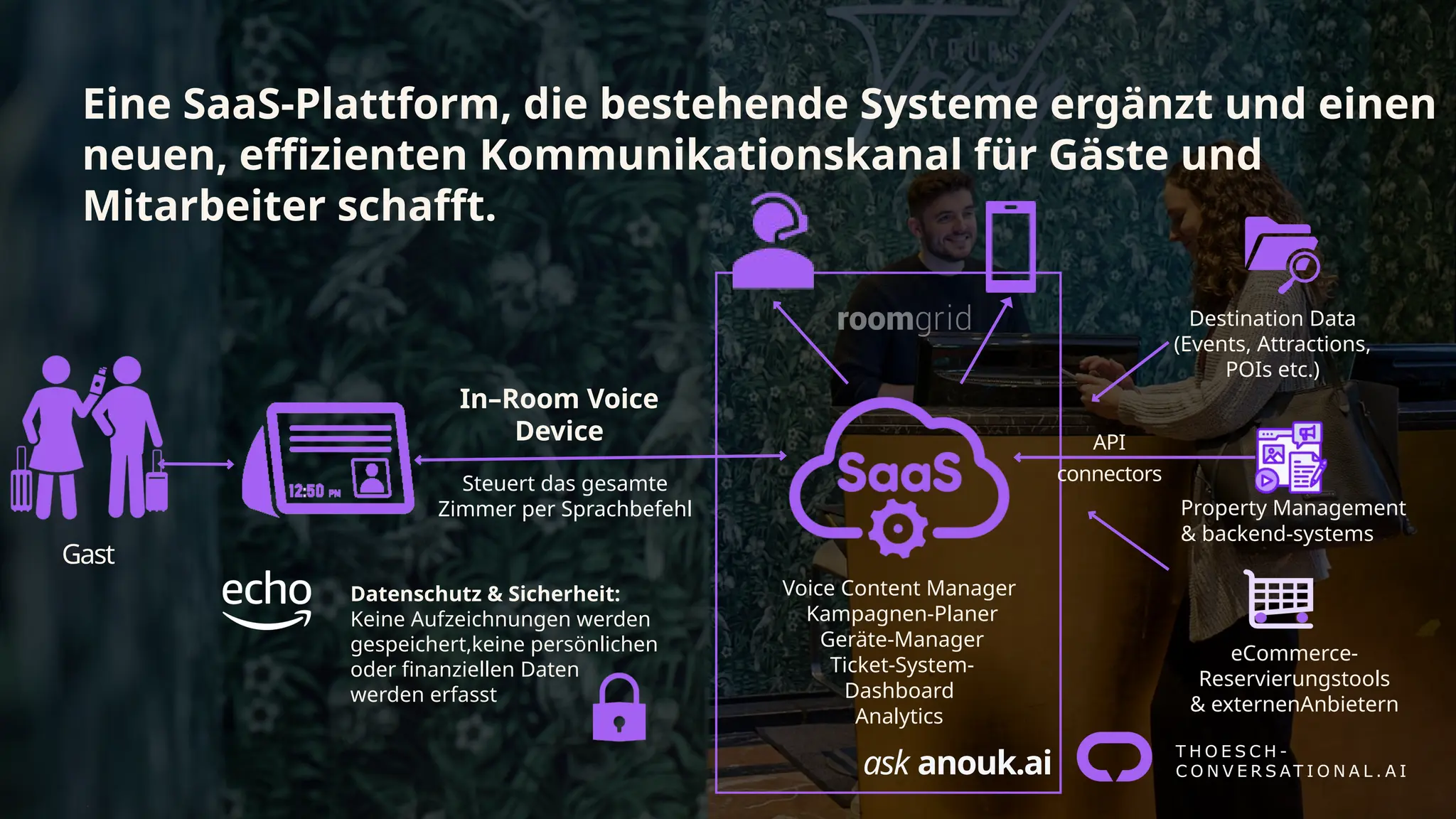 In–Room Voice
Device
Gast
Voice Content Manager
Kampagnen-Planer
Geräte-Manager
Ticket-System-
Dashboard
Analytics
eCommerce-
Reservierungstools
& externenAnbietern
Property Management
& backend-systems
Destination Data
(Events, Attractions,
POIs etc.)
Datenschutz & Sicherheit:
Keine Aufzeichnungen werden
gespeichert,keine persönlichen
oder finanziellen Daten
werden erfasst
API
connectors
ask anouk.ai
Steuert das gesamte
Zimmer per Sprachbefehl
Eine SaaS-Plattform, die bestehende Systeme ergänzt und einen
neuen, effizienten Kommunikationskanal für Gäste und
Mitarbeiter schafft.
 