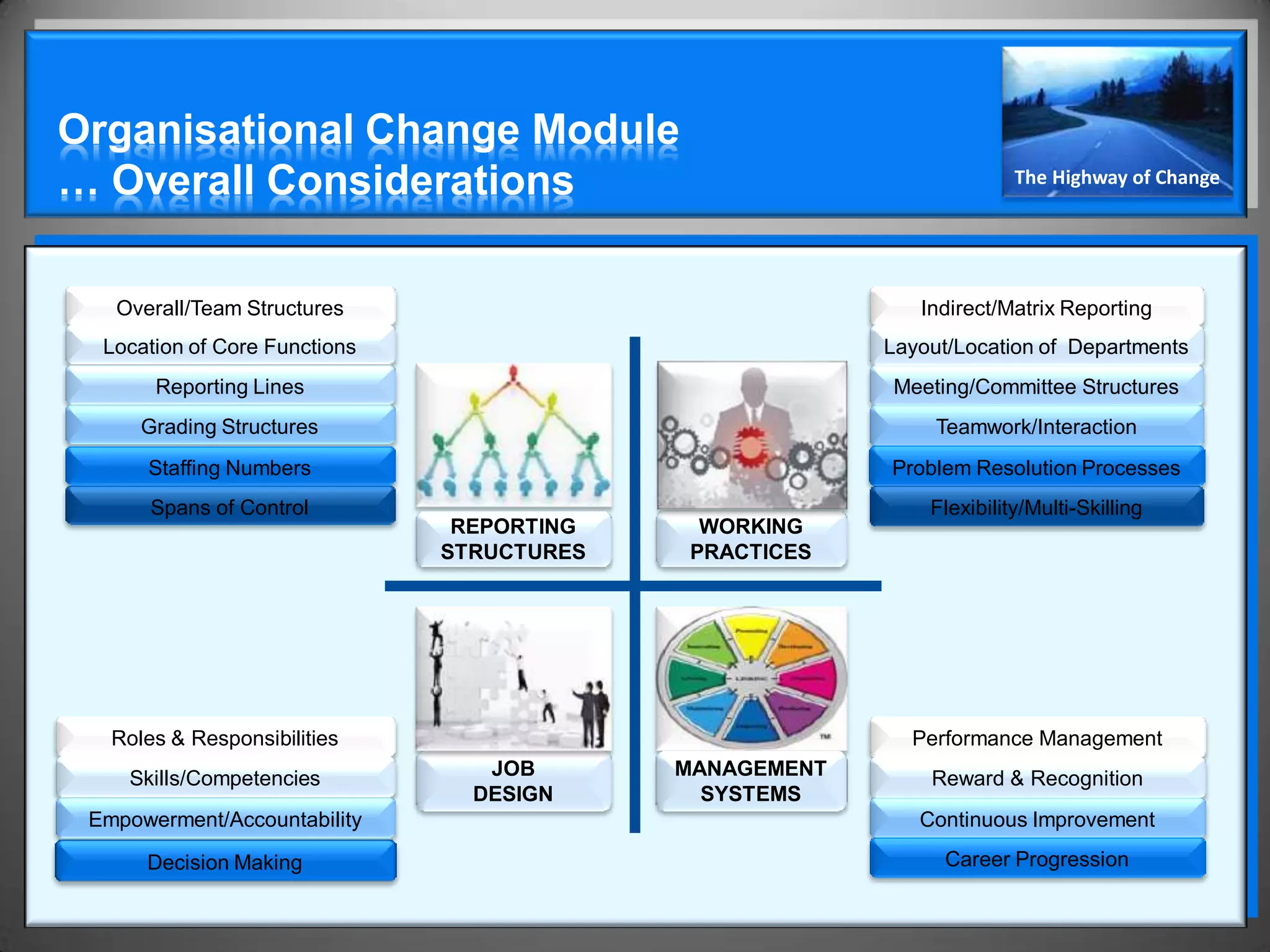 Organisational Change Module
… Overall Considerations                                               The Highway of Change




   Overall/Team Structures                                  Indirect/Matrix Reporting
  Location of Core Functions                             Layout/Location of Departments
       Reporting Lines                                   Meeting/Committee Structures
      Grading Structures                                      Teamwork/Interaction
      Staffing Numbers                                   Problem Resolution Processes
       Spans of Control                                      Flexibility/Multi-Skilling
                                REPORTING     WORKING
                               STRUCTURES    PRACTICES




   Roles & Responsibilities                                Performance Management
    Skills/Competencies           JOB       MANAGEMENT       Reward & Recognition
                                 DESIGN       SYSTEMS
 Empowerment/Accountability                                 Continuous Improvement

      Decision Making                                          Career Progression
 