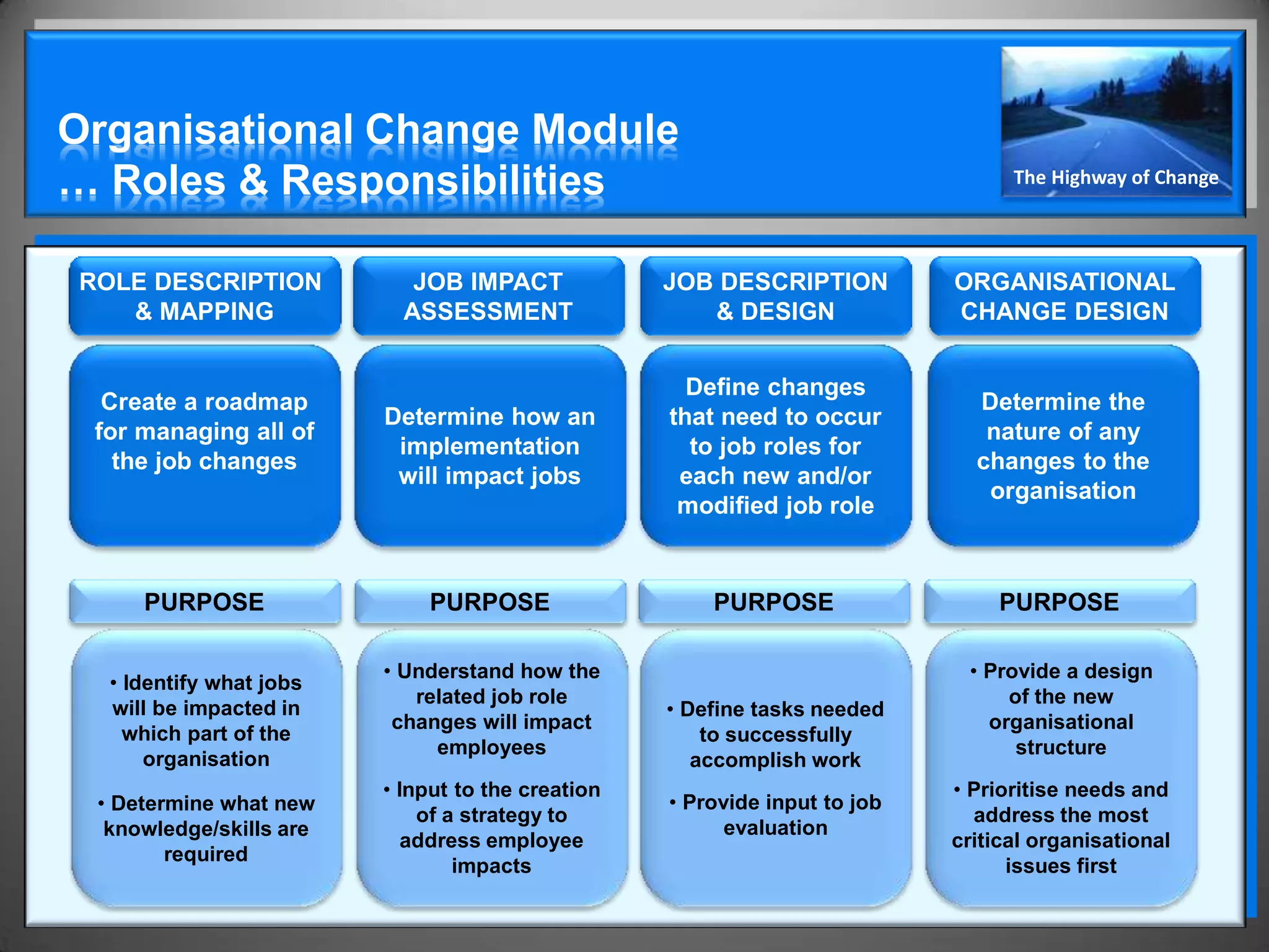 Organisational Change Module
… Roles & Responsibilities                                                        The Highway of Change




ROLE DESCRIPTION            JOB IMPACT             JOB DESCRIPTION          ORGANISATIONAL
   & MAPPING               ASSESSMENT                 & DESIGN              CHANGE DESIGN


                                                     Define changes
  Create a roadmap                                                            Determine the
                         Determine how an          that need to occur
 for managing all of                                                           nature of any
                          implementation             to job roles for
   the job changes                                                            changes to the
                          will impact jobs          each new and/or
                                                                               organisation
                                                    modified job role


     PURPOSE                 PURPOSE                   PURPOSE                   PURPOSE

                         • Understand how the                                • Provide a design
  • Identify what jobs
                            related job role                                     of the new
  will be impacted in                              • Define tasks needed
                          changes will impact                                  organisational
    which part of the                                  to successfully
                              employees                                           structure
      organisation                                    accomplish work
                         • Input to the creation                            • Prioritise needs and
 • Determine what new                              • Provide input to job
                             of a strategy to                                 address the most
  knowledge/skills are                                   evaluation
                            address employee                                critical organisational
        required
                                 impacts                                          issues first
 