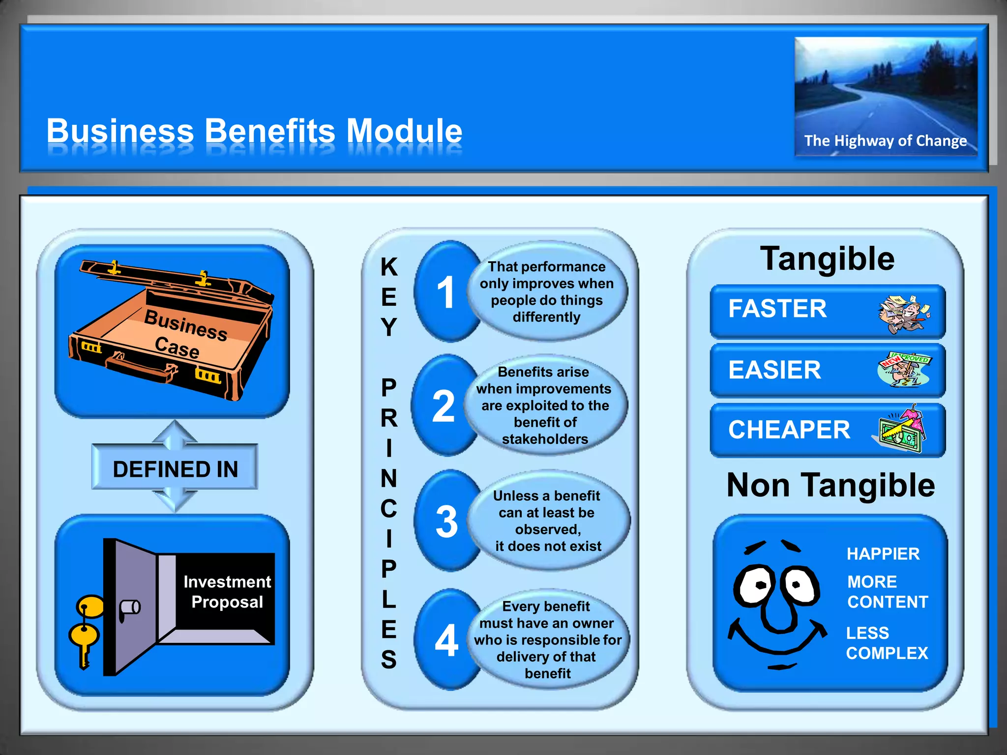 Business Benefits Module                                  The Highway of Change




                     K        That performance          Tangible
                     E   1   only improves when
                              people do things
                                  differently         FASTER
                     Y
                               Benefits arise         EASIER
                     P       when improvements

                     R   2   are exploited to the
                                  benefit of
                                stakeholders          CHEAPER
                     I
   DEFINED IN        N
                               Unless a benefit       Non Tangible
                     C
                     I   3      can at least be
                                   observed,
                               it does not exist
                                                               HAPPIER
        Investment
                     P                                         MORE
         Proposal    L          Every benefit                  CONTENT
                             must have an owner
                     E
                     S   4   who is responsible for
                               delivery of that
                                     benefit
                                                               LESS
                                                               COMPLEX
 