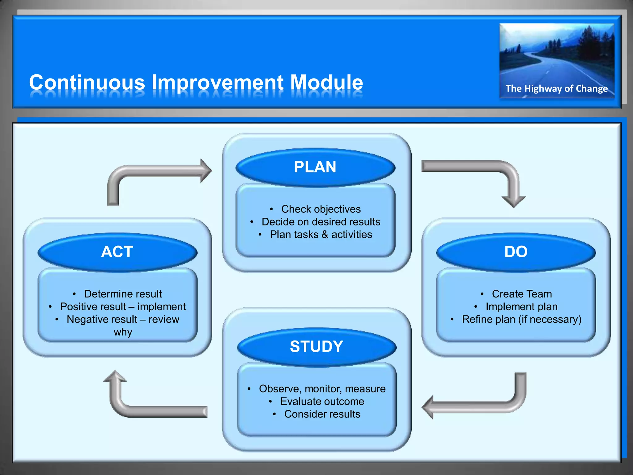Continuous Improvement Module                                             The Highway of Change




                                          PLAN

                                     • Check objectives
                                 • Decide on desired results
                                   • Plan tasks & activities
            ACT                                                           DO

     • Determine result                                              • Create Team
 • Positive result – implement                                     • Implement plan
  • Negative result – review                                   • Refine plan (if necessary)
               why
                                         STUDY

                                 • Observe, monitor, measure
                                    • Evaluate outcome
                                     • Consider results
 