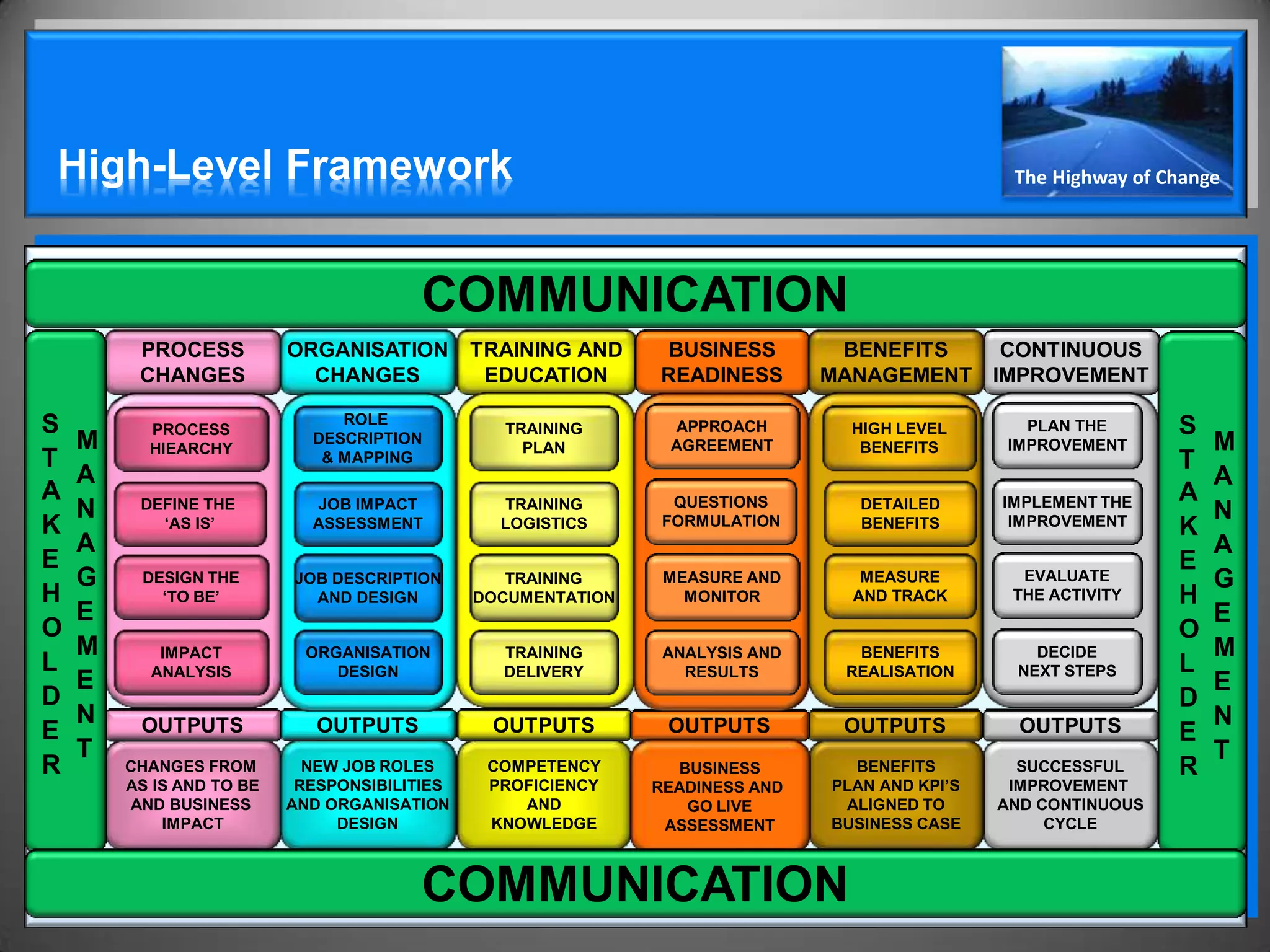 High-Level Framework                                                                            The Highway of Change




                                        COMMUNICATION
         PROCESS          ORGANISATION        TRAINING AND    BUSINESS         BENEFITS   CONTINUOUS
         CHANGES            CHANGES            EDUCATION      READINESS       MANAGEMENT IMPROVEMENT

S                              ROLE
          PROCESS                               TRAINING       APPROACH         HIGH LEVEL       PLAN THE       S
    M     HIEARCHY
                            DESCRIPTION
                                                  PLAN         AGREEMENT         BENEFITS      IMPROVEMENT          M
T                            & MAPPING                                                                          T
    A                                                                                                               A
A        DEFINE THE         JOB IMPACT          TRAINING        QUESTIONS        DETAILED      IMPLEMENT THE    A
    N      ‘AS IS’
                                                                                                                    N
K                           ASSESSMENT          LOGISTICS      FORMULATION       BENEFITS       IMPROVEMENT
                                                                                                                K
    A                                                                                                               A
E                                                                                                               E
    G    DESIGN THE       JOB DESCRIPTION        TRAINING      MEASURE AND       MEASURE         EVALUATE           G
H          ‘TO BE’          AND DESIGN        DOCUMENTATION      MONITOR        AND TRACK       THE ACTIVITY    H
    E                                                                                                               E
O                                                                                                               O
    M      IMPACT           ORGANISATION        TRAINING       ANALYSIS AND     BENEFITS          DECIDE            M
L         ANALYSIS             DESIGN           DELIVERY         RESULTS       REALISATION      NEXT STEPS      L
    E                                                                                                               E
D                                                                                                               D
    N    OUTPUTS             OUTPUTS           OUTPUTS         OUTPUTS         OUTPUTS           OUTPUTS            N
E                                                                                                               E
    T                                                                                                               T
R       CHANGES FROM        NEW JOB ROLES      COMPETENCY       BUSINESS        BENEFITS         SUCCESSFUL     R
        AS IS AND TO BE    RESPONSIBILITIES    PROFICIENCY    READINESS AND   PLAN AND KPI’S    IMPROVEMENT
        AND BUSINESS      AND ORGANISATION        AND            GO LIVE       ALIGNED TO      AND CONTINUOUS
            IMPACT             DESIGN          KNOWLEDGE       ASSESSMENT     BUSINESS CASE         CYCLE



                                        COMMUNICATION
 