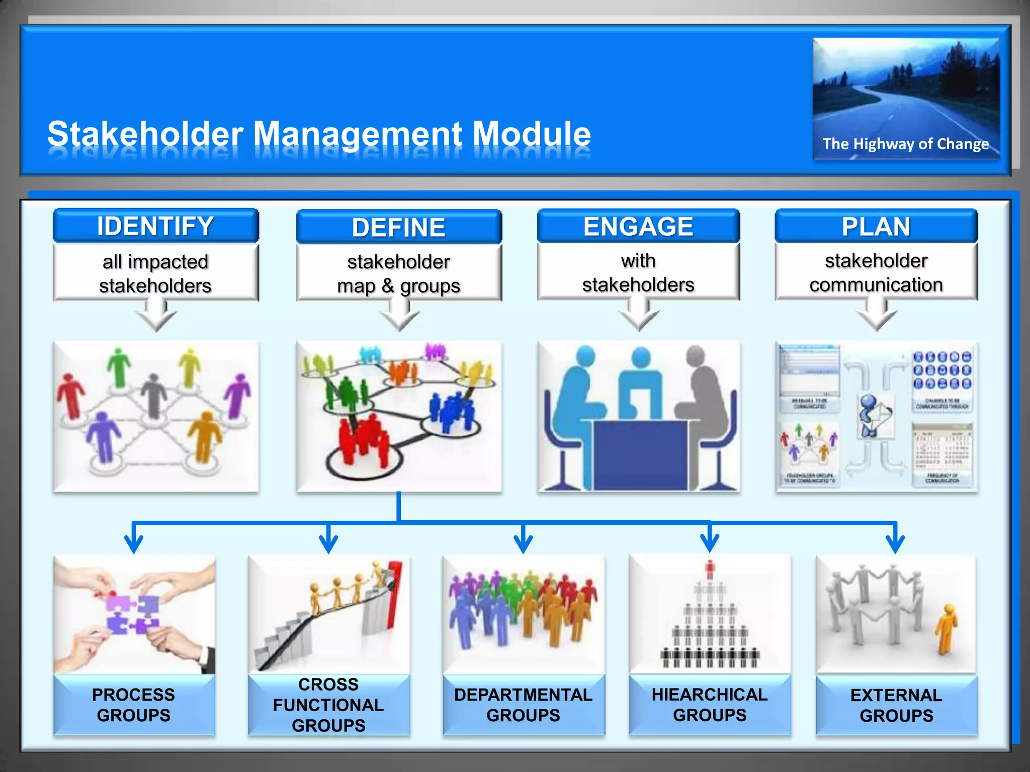 Stakeholder Management Module                                     The Highway of Change



  IDENTIFY              DEFINE              ENGAGE                  PLAN
  all impacted         stakeholder              with              stakeholder
  stakeholders        map & groups          stakeholders         communication




                   CROSS
  PROCESS                        DEPARTMENTAL      HIEARCHICAL       EXTERNAL
                 FUNCTIONAL
  GROUPS                            GROUPS           GROUPS           GROUPS
                   GROUPS
 