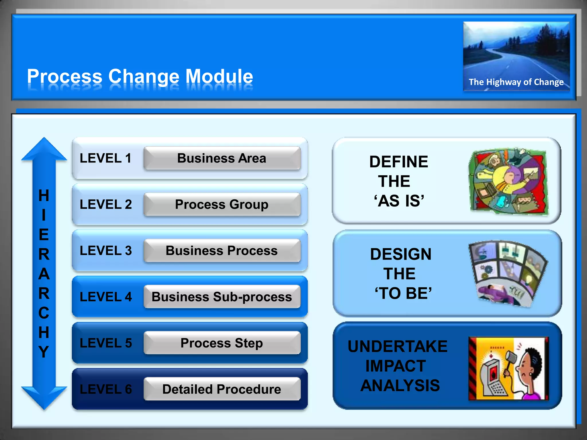 Process Change Module                             The Highway of Change




     LEVEL 1      Business Area        DEFINE
                                        THE
 H   LEVEL 2      Process Group        ‘AS IS’
 I
 E
 R   LEVEL 3    Business Process        DESIGN
 A                                       THE
 R   LEVEL 4   Business Sub-process     ‘TO BE’
 C
 H
     LEVEL 5       Process Step       UNDERTAKE
 Y
                                        IMPACT
     LEVEL 6    Detailed Procedure     ANALYSIS
 