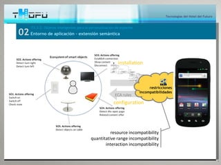 Tecnologías del Hotel del Futuro


     T3.3.2. Objetos inteligentes para la personalización de espacios
02 Entorno de aplicación – extensión semántica


                                                        Detect nearby object
                                                       input/scan-touch-point

                                                                           [no object]
                                                                                         installation
                                                                    [detected object]
                                                           Get object ID                   [no components]
                                                                                                                                 [no interest]

                                                              Query for                            Notify the offering to
                                                            components                                    the user                   Download&install to
                                                       input/object ID                             input/components list               mobile device
                                                                                                                            [user agrees]                                  [user conﬁgures
                                                                                   [available components]                                                                  /enables component]
                                                                                                                                           Display new
                                                                                                                                     components in mobile                              Enable components
                                                                                                                                              device
                                                                                                                                    (action/events/modules)
                                                                                                                                                                   [user ignores components]

                                                                                                                                                                  Store locally
                                                                                                                              [user stays at object area of inﬂuence]



                                                                                                                                   [user leaves object area of inﬂuence]
                                                                                                                                                                 Delete unused
                                                                                                                                                                  components




                                                                                                                                                                                              restricciones
                                                                                                                                                                                         incompatibilidades
                                                                       ECA rules
                                                                 configuration




                                                    resource incompatibility
                                          quantitative range incompatibility
                                                 interaction incompatibility


                                                                                                                                                                                                                                              4
 