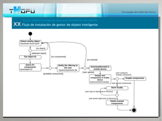Tecnologías del Hotel del Futuro


      T3.3.2. Objetos inteligentes para la personalización de espacios
xx Flujo de instalación de gestor de objeto inteligente

     Detect nearby object
    input/scan-touch-point

                        [no object]

                 [detected object]
        Get object ID                   [no components]
                                                                              [no interest]

           Query for                            Notify the offering to
         components                                    the user                   Download&install to
    input/object ID                             input/components list               mobile device
                                                                         [user agrees]                                  [user conﬁgures
                                [available components]
                                                                                                                        /enables component]
                                                                                       Display new
                                                                                  components in mobile                              Enable components
                                                                                          device
                                                                                 (action/events/modules)
                                                                                                                [user ignores components]

                                                                                                               Store locally
                                                                           [user stays at object area of inﬂuence]



                                                                                [user leaves object area of inﬂuence]
                                                                                                              Delete unused
                                                                                                               components




                                                                                                                                                                 8
 