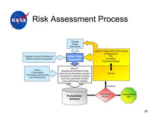 Risk Assessment Process

                                            Develop
                                             Design
                                          Alternatives

                                                                  IDENTIFY RISK WITH TECH TEAM
                                                                           Configurations
Develop Cost and Schedule for           Select Risk                             TRL
 WBS/Component/Subsystem                                                    Correlation
                                        Approach
                                                                         Parameter Ranges


                                            SELECT
         History
                                 RANGES & DISTRIBUTIONS
      Crosschecks                                                            Review
                                Performance Parameter Variation
 Technology Distributions
                                Development Schedule Variation
    Cost Distributions
                                 Cost input parameter Variation
                                  Cost methodology Variation

                                                                            Concerns


                                                                       EVALUATE          Present Result
                                       Probabilistic                    RESULT               CDF
                                         Software




                                                                                                          29
 