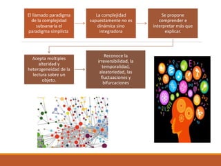 El llamado paradigma
de la complejidad
subsanaría el
paradigma simplista
La complejidad
supuestamente no es
dinámica sino
integradora
Se propone
comprender e
interpretar más que
explicar.
Acepta múltiples
alteridad y
heterogeneidad de la
lectura sobre un
objeto.
Reconoce la
irreversibilidad, la
temporalidad,
aleatoriedad, las
fluctuaciones y
bifurcaciones
 