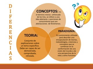 CONCEPTOS: Es
el término menos sofisticado
de los tres, se refiere a una
idea abstracta o porciones de
conocimiento que son
abstracciones de fenómenos.
PARADIGMA:
Es comúnmente utilizada
para describir una
encapsulación de teorías,
metodologías, creencias y
conceptos que se
combinan en la
conformación de una
visión del mundo o de
una perspectiva de la
vida y cómo funciona.
TEORIA:
Conjunto de
explicaciones sobre
un tema específico.
Debe ser capaz de ser
demostrada,
comprobada,
refutada.
D
I
F
E
R
E
N
C
I
A
S
 
