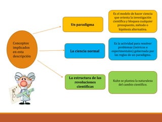 Conceptos
implicados
en esta
descripción
Un paradigma
La estructura de las
revoluciones
científicas
La ciencia normal
Es el modelo de hacer ciencia
que orienta la investigación
científica y bloquea cualquier
presupuesto, método o
hipótesis alternativa.
Es la actividad para resolver
problemas (teóricos o
experimentales) gobernada por
las reglas de un paradigma.
Kuhn se plantea la naturaleza
del cambio científico.
 