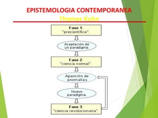 EPISTEMOLOGIA CONTEMPORANEA
Thomas Kuhn
 