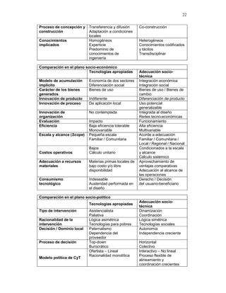22
Proceso de concepción y
construcción
Transferencia y difusión
Adaptación a condiciones
locales
Co-construcción
Conocimientos
implicados
Homogéneos
Experticie
Predominio de
conocimientos de
ingeniería
Heterogéneos
Conocimientos codificados
y tácitos
Transdisciplinar
Comparación en el plano socio-económico
Tecnologías apropiadas Adecuación socio-
técnica
Modelo de acumulación
implícito
Economía de dos sectores
Diferenciación social
Integración económica
Integración social
Carácter de los bienes
generados
Bienes de uso Bienes de uso / Bienes de
cambio
Innovación de producto Indiferente Diferenciación de producto
Innovación de proceso De aplicación local Uso potencial
generalizable
Innovación de
organización
No contemplada Integrada al diseño
Redes tecno-económicas
Evaluación Impacto Funcionamiento
Eficiencia Baja eficiencia tolerable
Monovariable
Alta eficiencia
Multivariable
Escala y alcance (Scope) Pequeña escala
Familiar / Comunitaria
Acorde a adecuación
Familiar / Comunitaria /
Local / Regional / Nacional
Costos operativos
Bajos
Cálculo unitario
Condicionados a la escala
y alcance
Cálculo sistémico
Adecuación a recursos
materiales
Materias primas locales de
bajo costo y/o libre
disponibilidad
Aprovechamiento de
ventajas comparativas
Adecuación al alcance de
las operaciones
Consumismo
tecnológico
Indeseable
Austeridad performada en
el diseño
Derecho / Decisión
del usuario-beneficiario
Comparación en el plano socio-político
Tecnologías apropiadas
Adecuación socio-
técnica
Tipo de intervención Asistencialista
Paliativa
Dinamización
Coordinación
Racionalidad de la
intervención
Lógica asimétrica
Tecnologías para pobres
Lógica simétrica
Tecnologías sociales
Decisión / Dominio local Paternalismo
Dependencia del
proveedor
Autonomía
Independencia creciente
Proceso de decisión Top-down
Burocrático
Horizontal
Colectivo
Modelo política de CyT
Ofertista – Lineal
Racionalidad monolítica
Interactivo – No lineal
Proceso flexible de
alineamiento y
coordinación crecientes
 