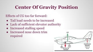 Center Of Gravity Position
Effects of CG too far forward:
● Tail load needs to be increased
● Lack of sufficient elevator authority
● Increased stalling speed
● Increased nose down trim
required
 