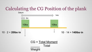 Calculating the CG Position of the plank
10lbs 10lbs
10 · 14 = 140lbs·in
Datum
2in
14in
CG = Total Moment
Total
Weight
10 · 2 = 20lbs·in
 