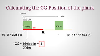 CG= 160lbs·in = 8
20lbs
Calculating the CG Position of the plank
10lbs 10lbs
10 · 2 = 20lbs·in 10 · 14 = 140lbs·in
Datum
2in
14in
8in
 