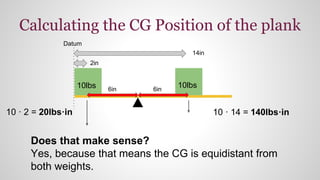 Calculating the CG Position of the plank
10lbs 10lbs
10 · 2 = 20lbs·in 10 · 14 = 140lbs·in
Datum
2in
14in
6in 6in
Does that make sense?
Yes, because that means the CG is equidistant from
both weights.
 