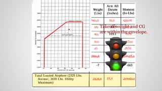 1460.3 126078
390 31395
160 18896
300 28500
20 2856
2330.3 207725.0
86.3
89.1
2323.3 207060.089.1
Takeoff weight and CG
are within the envelope.
 