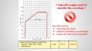 2410 20605585.5
! Takeoff weight and CG
outside the envelope !
You will need to
● rearrange the load
● offload something or somebody
● reduce the fuel load if possible
 