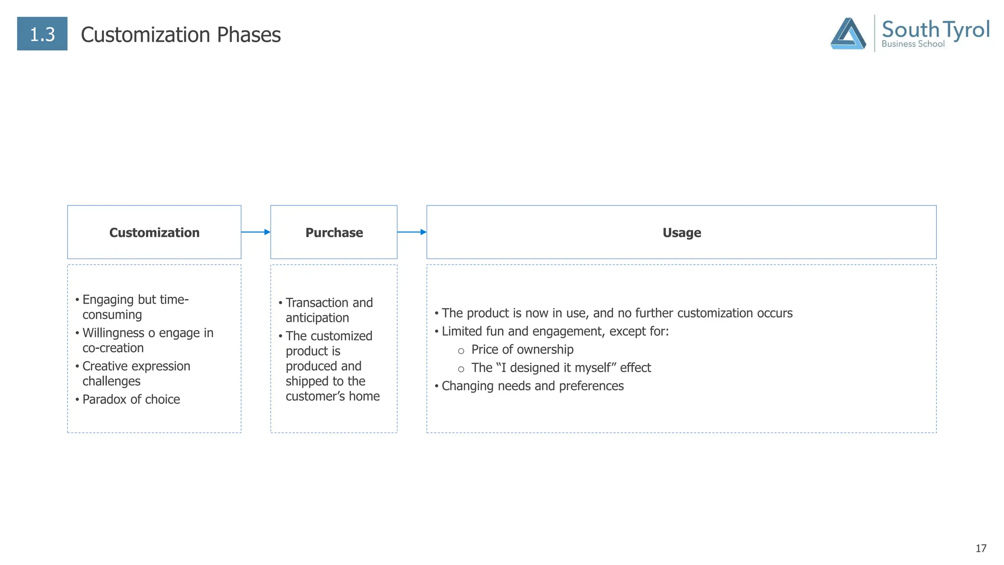 17
1.3 Customization Phases
Customization Purchase Usage
• Engaging but time-
consuming
• Willingness o engage in
co-creation
• Creative expression
challenges
• Paradox of choice
• Transaction and
anticipation
• The customized
product is
produced and
shipped to the
customer’s home
• The product is now in use, and no further customization occurs
• Limited fun and engagement, except for:
o Price of ownership
o The “I designed it myself” effect
• Changing needs and preferences
 