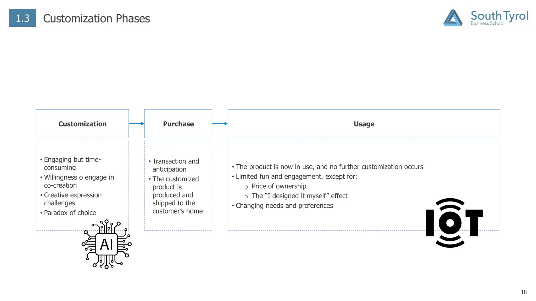 18
1.3 Customization Phases
Customization Purchase Usage
• Engaging but time-
consuming
• Willingness o engage in
co-creation
• Creative expression
challenges
• Paradox of choice
• Transaction and
anticipation
• The customized
product is
produced and
shipped to the
customer’s home
• The product is now in use, and no further customization occurs
• Limited fun and engagement, except for:
o Price of ownership
o The “I designed it myself” effect
• Changing needs and preferences
 