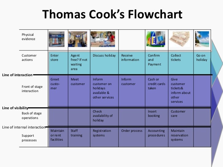 Thomas Cook Service Marketing - 