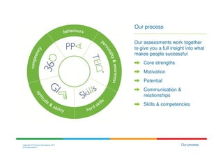 Our process

                                        Our assessments work together
                                        to give you a full insight into what
                                        makes people successful
                                            Core strengths
                                            Motivation
                                            Potential
                                            Communication &
                                            relationships
                                            Skills & competencies




Copyright © Thomas International 2011                           Our process
23-Corporate2011
 