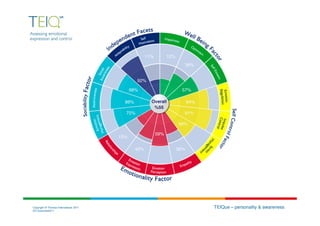 Copyright © Thomas International 2011   TEIQue – personality & awareness
23-Corporate2011
 