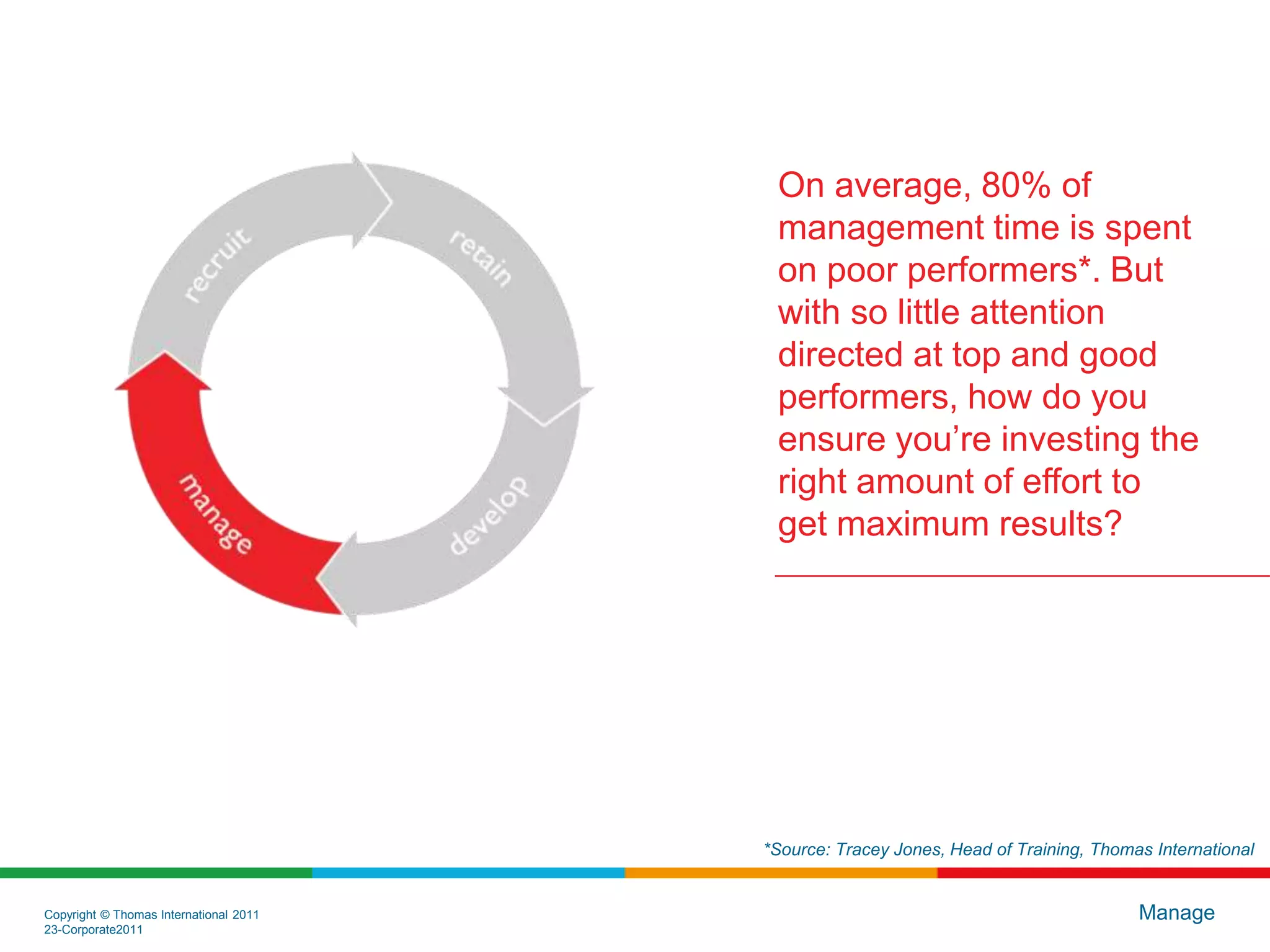 Copyright © Thomas International 2011
23-Corporate2011
Manage
On average, 80% of
management time is spent
on poor performers*. But
with so little attention
directed at top and good
performers, how do you
ensure you’re investing the
right amount of effort to
get maximum results?
*Source: Tracey Jones, Head of Training, Thomas International
 