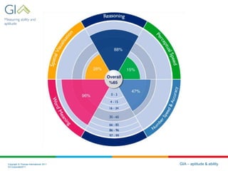 Copyright © Thomas International 2011
23-Corporate2011
GIA – aptitude & ability
 