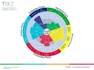 Copyright © Thomas International 2011
23-Corporate2011
TEIQue – personality & awareness
 