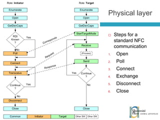 Physical layer Steps for a standard NFC communication Open Poll Connect Exchange Disconnect Close 