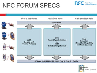 NFC FORUM SPECS Applications LLCP (Logical Link Control Protocol) RTD (Record Type Definition) & NDEF (Data Exchange Format) Card  Emulation (Smart Card Capability  for Mobile Devices) RF Layer ISO 18092 + ISO 14443 Type A, Type B + FeliCa Peer to peer mode Read/Write mode Card emulation mode 
