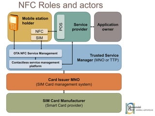 NFC Roles and actors Service provider Trusted Service Manager  (MNO or TTP) Application owner SIM Card Manufacturer (Smart Card provider) Card Issuer MNO (SIM Card management system) Contactless service management platform OTA NFC Service Management POS SIM NFC Mobile station holder 