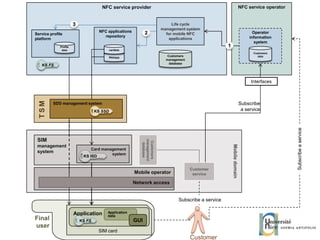 NFC service provider Mobile domain Mobile operator NFC applications repository Webapp NFC service operator SIM management system SIM card Application Customers management database cardlets Service profile platform Profile data KS  FS Final user Customers management database Life cycle management system for mobile NFC applications KS  FS Application data GUI SDD management system KS  SSD Card management system KS ISD Network access Customer service Subscribe a service Subscribe a service Subscribe a service Interfaces 3 1 Customer Operator information system Customers data 2 