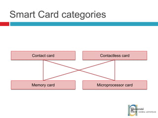 Smart Card categories Microprocessor card Memory card Contact card Contactless card 