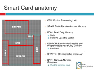 Smart Card anatomy CPU: Control Processing Unit SRAM: Static Random Access Memory ROM: Read Only Memory Static Store the Operating System EEPROM: Electrically Erasable and Programmable Read Only Memory Persistent CRYPTO:  Cryptographic processor RNG:  Random Number Generator Used to generate keys 