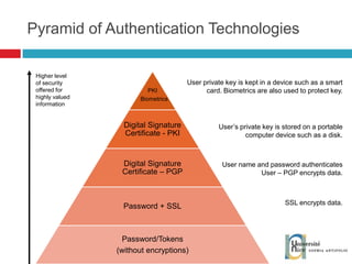 Pyramid of Authentication Technologies Higher level of security offered for highly valued information User private key is kept in a device such as a smart card. Biometrics are also used to protect key. User’s private key is stored on a portable computer device such as a disk. User name and password authenticates User – PGP encrypts data. SSL encrypts data. 